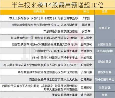 半年报来袭 14股最高预增超10倍