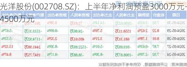 光洋股份(002708.SZ)：上半年净利润预盈3000万元-4500万元