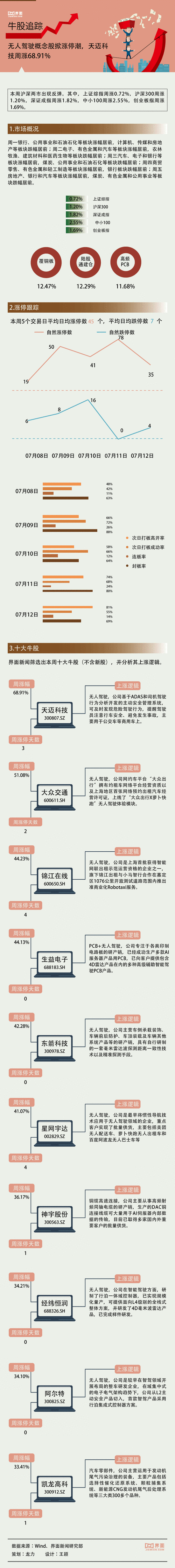 无人驾驶“火出圈”，牛股涨翻倍！机构看好这五家“成色”足的
！