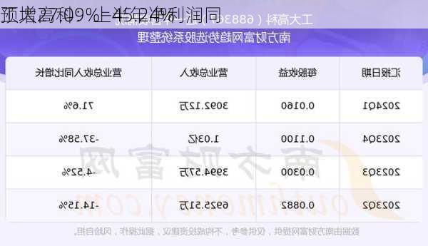 工大高科：上半年净利润同
预增27.09%―45.24%