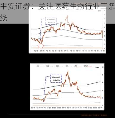 平安证券：关注医药生物行业三条
主线