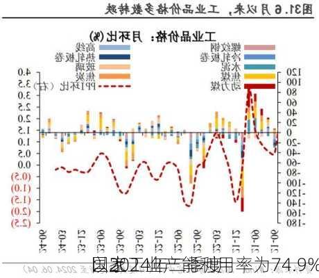 国家
：2024年二季度
以上工业产能利用率为74.9%