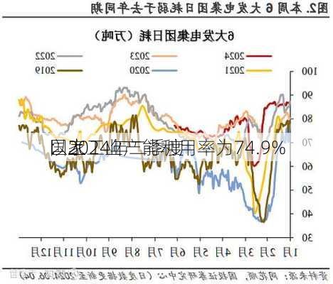 国家
：2024年二季度
以上工业产能利用率为74.9%