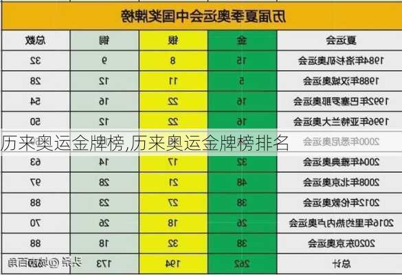 历来奥运金牌榜,历来奥运金牌榜排名