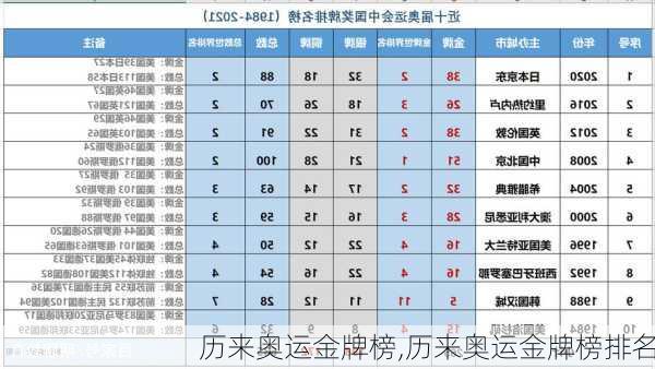 历来奥运金牌榜,历来奥运金牌榜排名