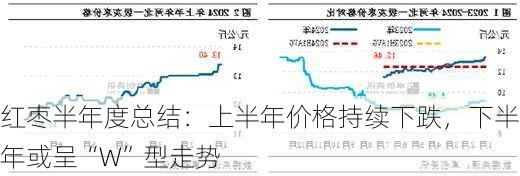 红枣半年度总结：上半年价格持续下跌，下半年或呈“W”型走势