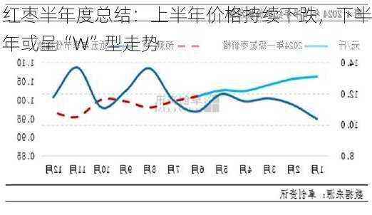 红枣半年度总结：上半年价格持续下跌，下半年或呈“W”型走势