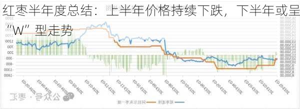 红枣半年度总结：上半年价格持续下跌，下半年或呈“W”型走势