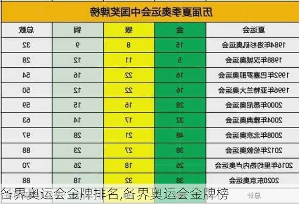 各界奥运会金牌排名,各界奥运会金牌榜