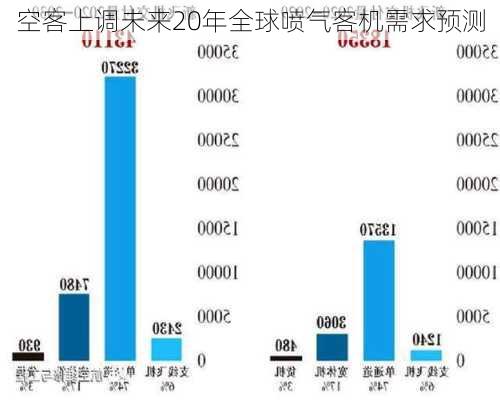 空客上调未来20年全球喷气客机需求预测