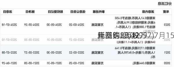 康基医疗(09997)7月15
耗资约28.42万
元回购5万股