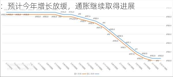 
：预计今年增长放缓，通胀继续取得进展