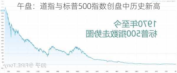 午盘：道指与标普500指数创盘中历史新高