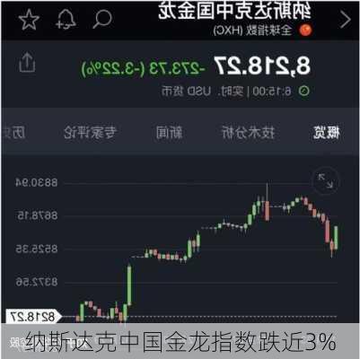 纳斯达克中国金龙指数跌近3%