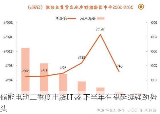 储能电池二季度出货旺盛 下半年有望延续强劲势头