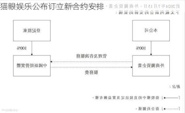 猫眼娱乐公布订立新合约安排