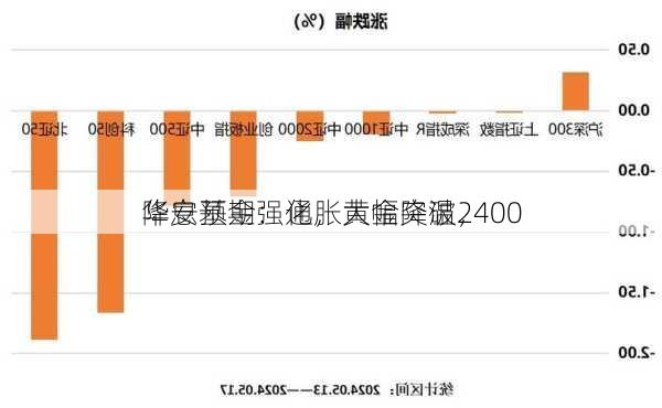 华安基金：通胀大幅降温，
降息预期强化，黄金突破2400
