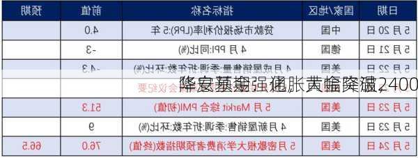 华安基金：通胀大幅降温，
降息预期强化，黄金突破2400
