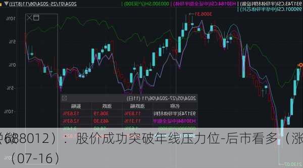 中微
（688012）：股价成功突破年线压力位-后市看多（涨）（07-16）