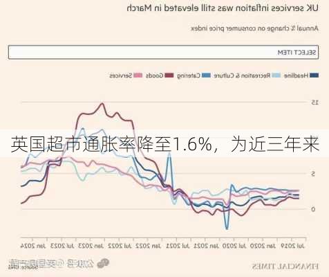 英国超市通胀率降至1.6%，为近三年来
