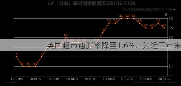 英国超市通胀率降至1.6%，为近三年来
