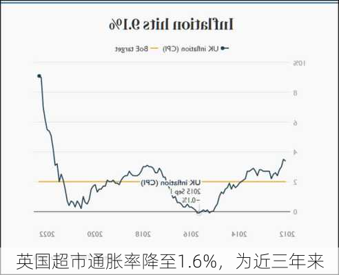 英国超市通胀率降至1.6%，为近三年来
