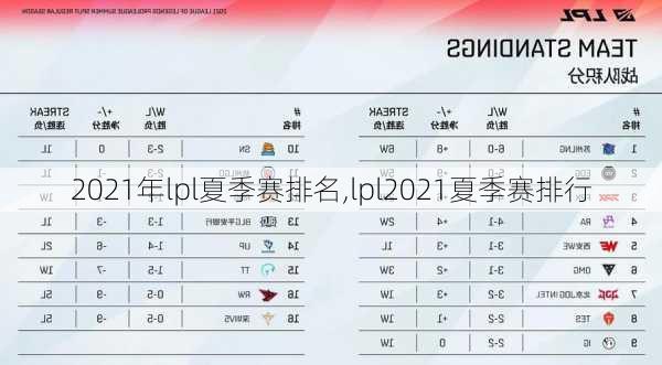 2021年lpl夏季赛排名,lpl2021夏季赛排行