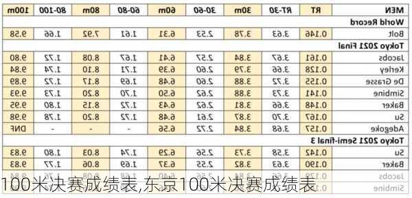 100米决赛成绩表,东京100米决赛成绩表