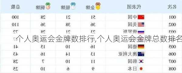 个人奥运会金牌数排行,个人奥运会金牌总数排名