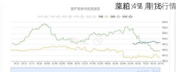 菜粕：7 月 16 
涨超 4%  期货行情