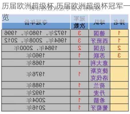 历届欧洲超级杯,历届欧洲超级杯冠军一览