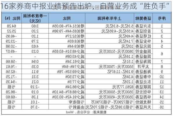 16家券商中报业绩预告出炉，自营业务成“胜负手”