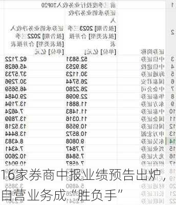 16家券商中报业绩预告出炉，自营业务成“胜负手”