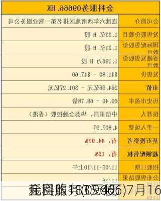 金科服务(09666)7月16
耗资约1135.4万
元回购181万股