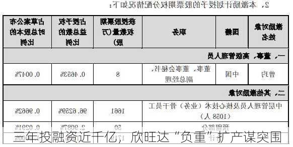 三年投融资近千亿，欣旺达“负重”扩产谋突围