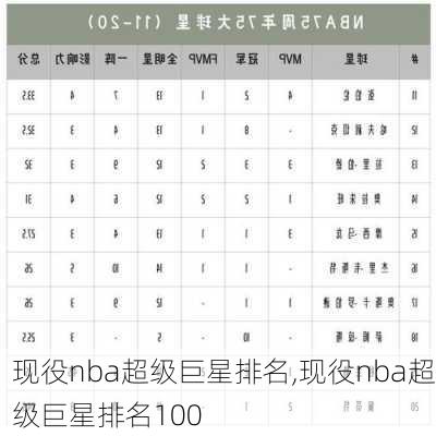 现役nba超级巨星排名,现役nba超级巨星排名100