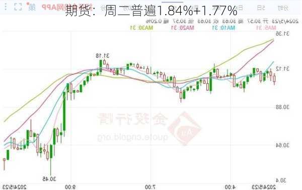 期货：周二普遍1.84%+1.77%