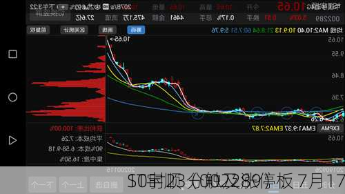 ST宇顺（002289）：7月17
10时23分触及涨停板