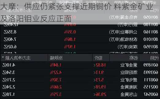 大摩：供应仍紧张支撑近期铜价 料紫金矿业及洛阳钼业反应正面