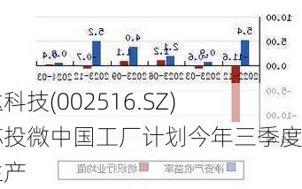 旷达科技(002516.SZ)：芯投微中国工厂计划今年三季度试生产