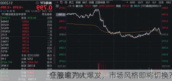 狂涨逾7%！
个股率先大爆发，市场风格即将切换？