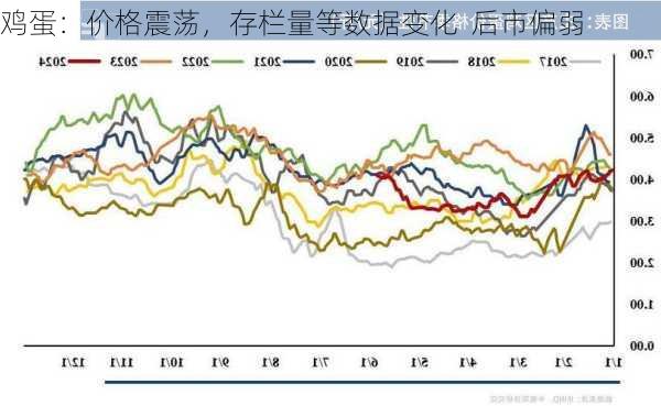 鸡蛋：价格震荡，存栏量等数据变化  后市偏弱