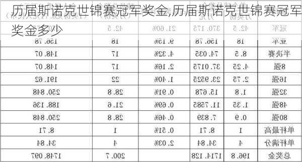 历届斯诺克世锦赛冠军奖金,历届斯诺克世锦赛冠军奖金多少