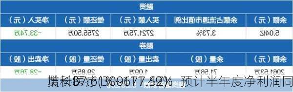 英科医疗(300677.SZ)：预计半年度净利润同
增长87.61%~111.49%