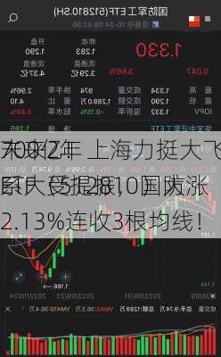 未来2年
700亿！上海力挺大飞机产业！中航系大受提振，国防
ETF（512810）大涨2.13%连收3根均线！