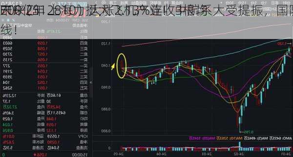 未来2年
700亿！上海力挺大飞机产业！中航系大受提振，国防
ETF（512810）大涨2.13%连收3根均线！