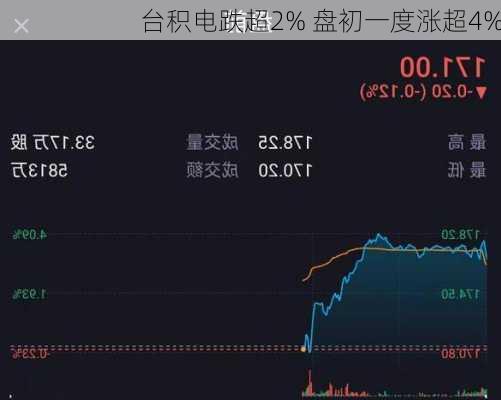 台积电跌超2% 盘初一度涨超4%