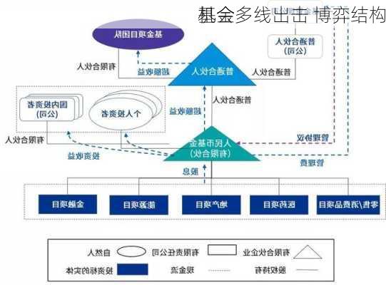 基金多线出击 博弈结构
机会