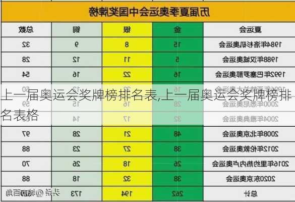 上一届奥运会奖牌榜排名表,上一届奥运会奖牌榜排名表格