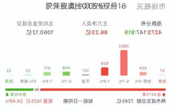 沪深股通|中鼎股份7月18
获外资卖出0.05%股份